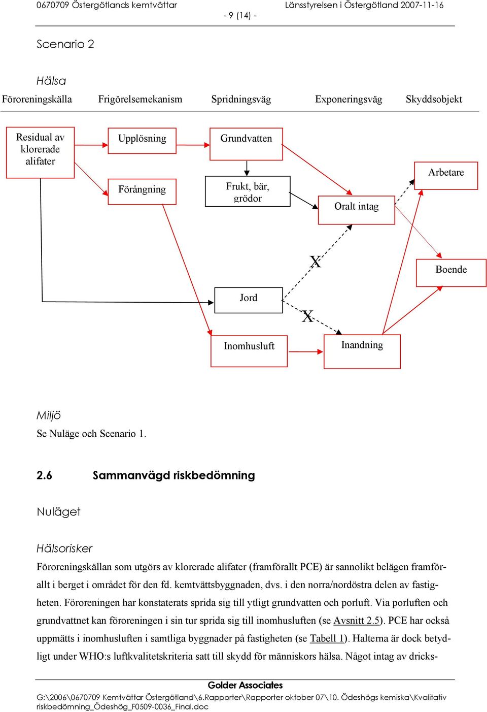 6 Sammanvägd riskbedömning Nuläget Hälsorisker Föroreningskällan som utgörs av klorerade alifater (framförallt PCE) är sannolikt belägen framförallt i berget i området för den fd.