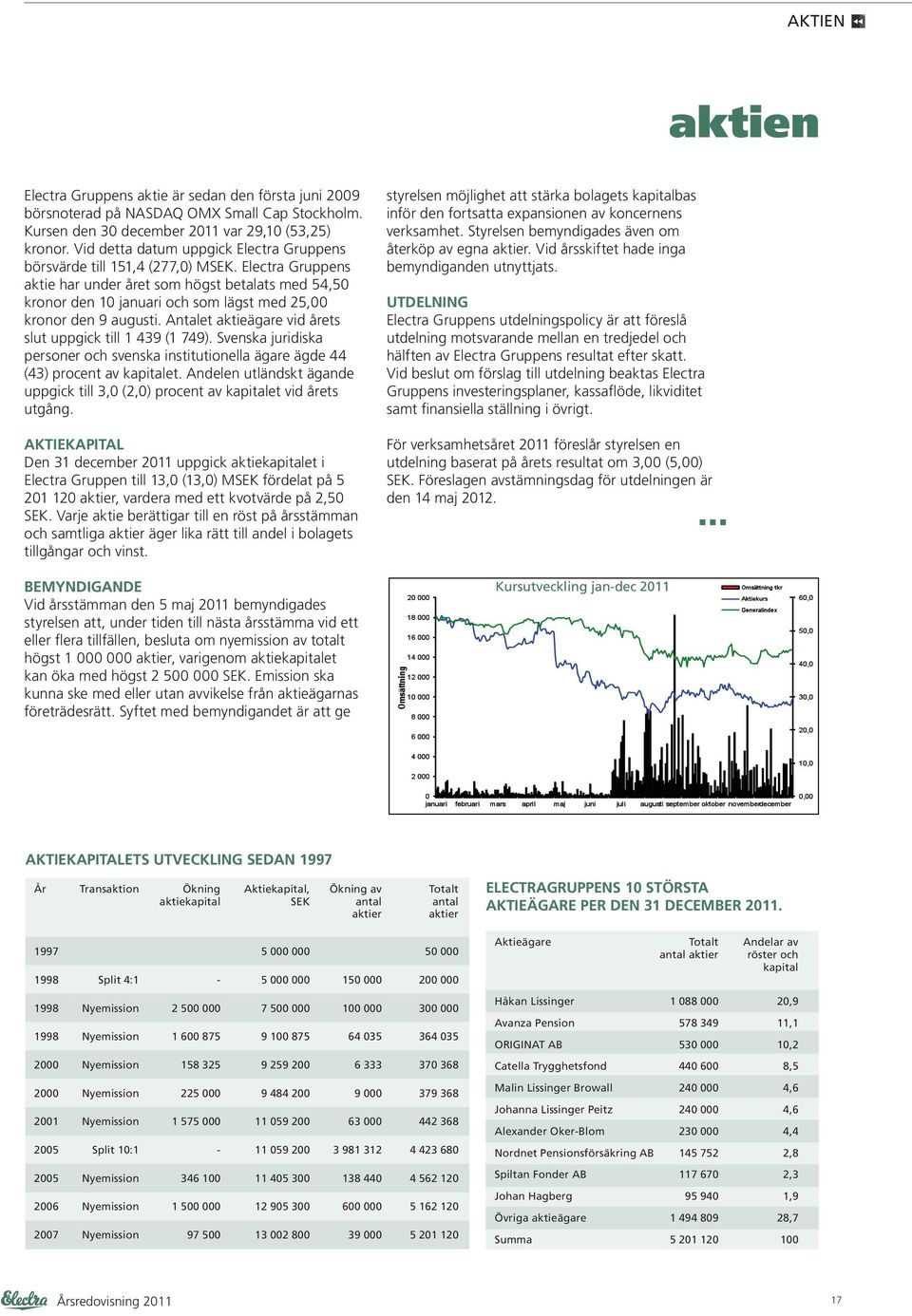 Electra Gruppens aktie har under året som högst betalats med 54,50 kronor den 10 januari och som lägst med 25,00 kronor den 9 augusti. Antalet aktieägare vid årets slut uppgick till 1 439 (1 749).