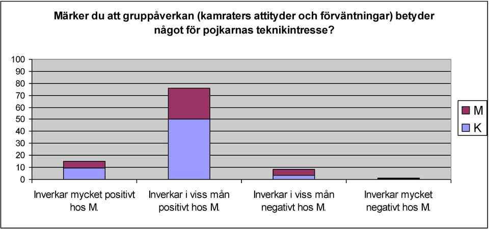 100 90 80 70 60 50 40 30 20 10 0 M K Inverkar mycket positivt hos M.