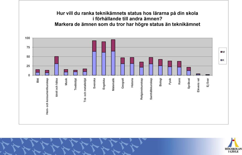 Språkval Elevens val Ej Svar Hur vill du ranka teknikämnets status hos lärarna på din skola i