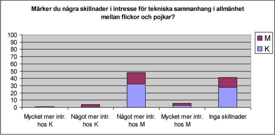 100 90 80 70 60 50 40 30 20 10 0 M K Mycket mer intr.