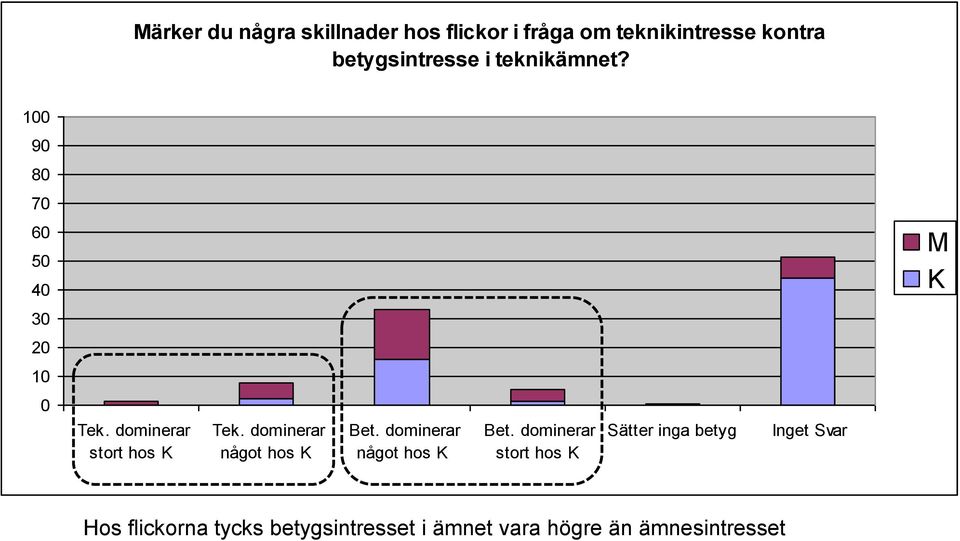 dominerar något hos K Bet. dominerar något hos K Bet.