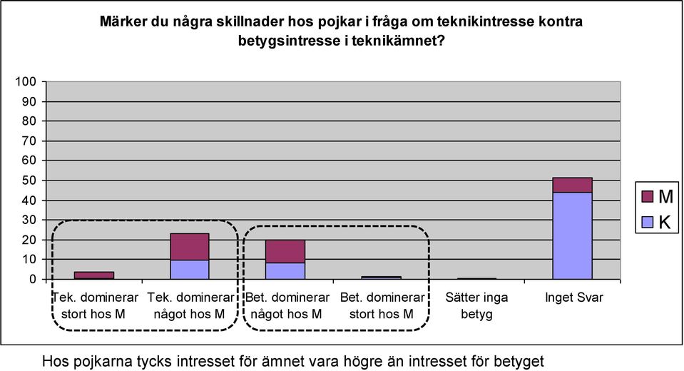 dominerar något hos M Bet. dominerar något hos M Bet.