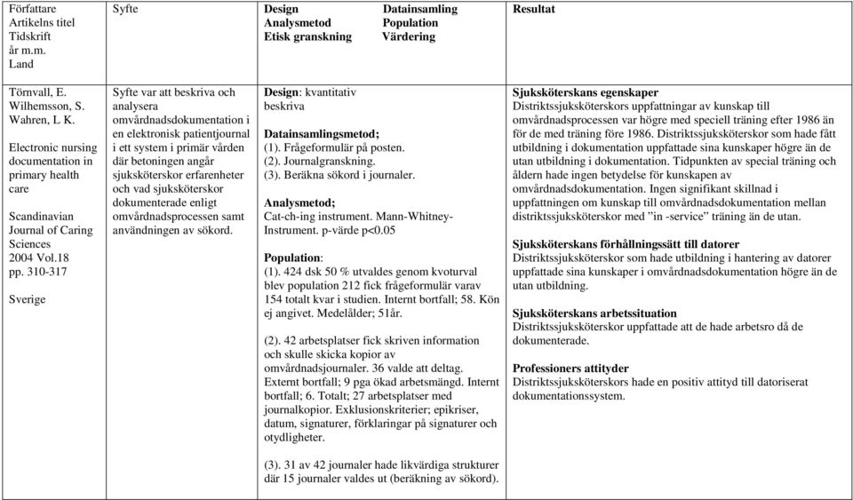 310-317 Sverige Syfte var att beskriva och analysera omvårdnadsdokumentation i en elektronisk patientjournal i ett system i primär vården där betoningen angår sjuksköterskor erfarenheter och vad