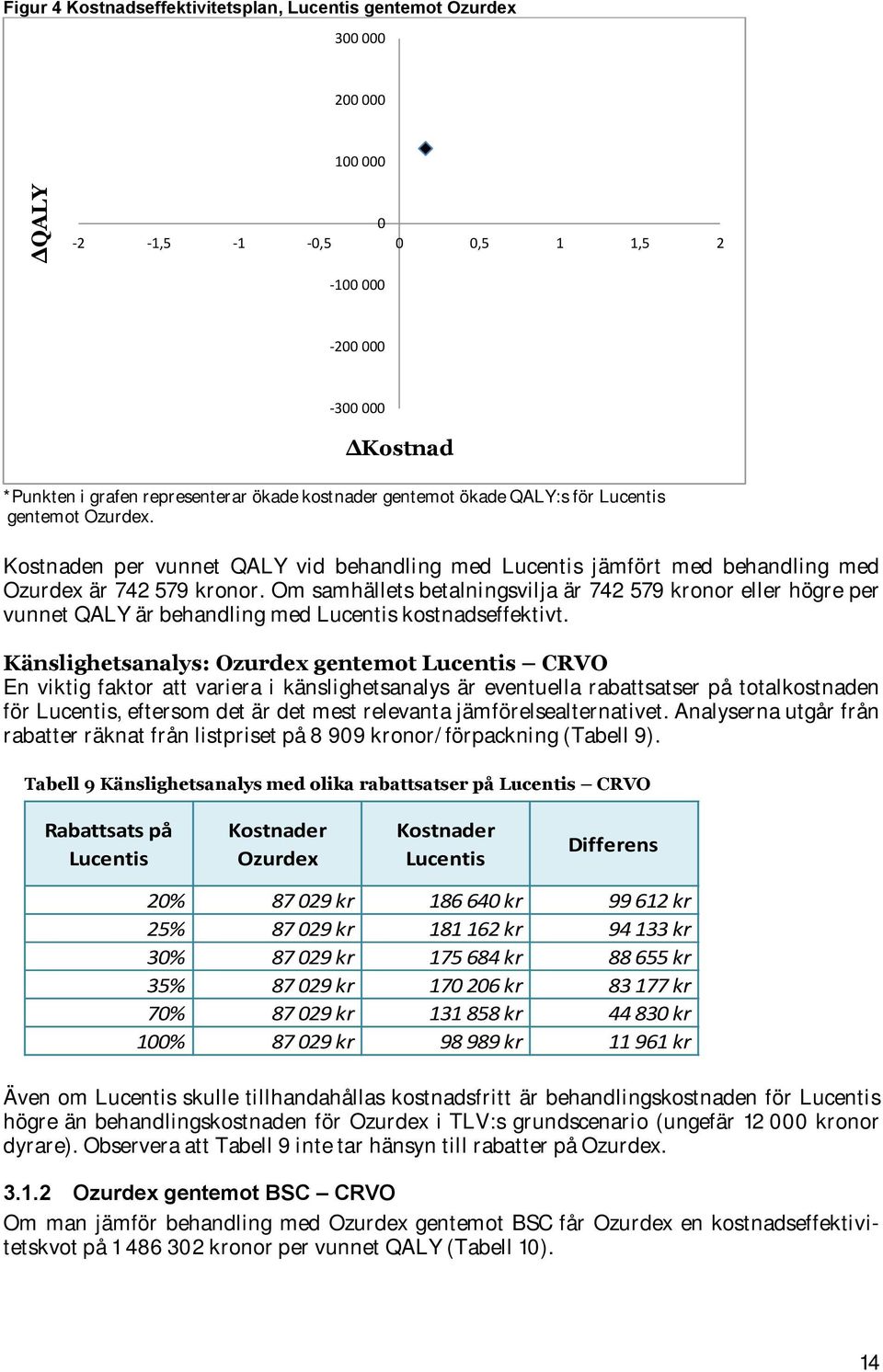 Om samhällets betalningsvilja är 742 579 kronor eller högre per vunnet QALY är behandling med Lucentis kostnadseffektivt.