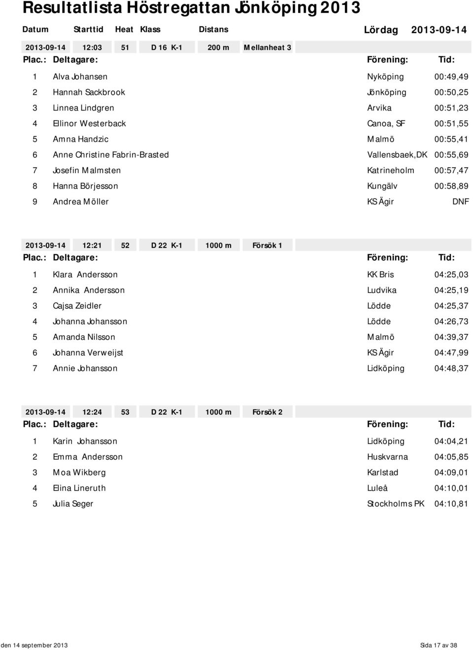 Försök 1 1 Klara Andersson KK Bris 04:25,03 2 Annika Andersson Ludvika 04:25,19 3 Cajsa Zeidler 04:25,37 4 Johanna Johansson 04:26,73 5 Amanda Nilsson Malmö 04:39,37 6 Johanna Verweijst KS Ägir