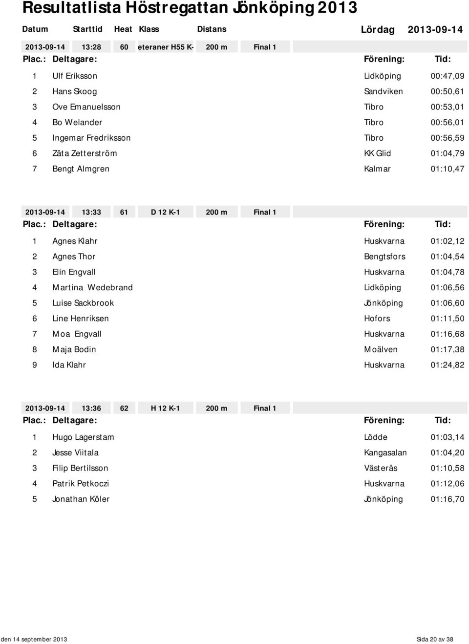 Martina Wedebrand Lidköping 01:06,56 5 Luise Sackbrook Jönköping 01:06,60 6 Line Henriksen Hofors 01:11,50 7 Moa Engvall Huskvarna 01:16,68 8 Maja Bodin Moälven 01:17,38 9 Ida Klahr Huskvarna