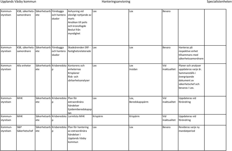 Insidan Vid Planer och analyser udateras varje år. Sammanställs i övergriande dokument av säkerhetschef och bevaras I.