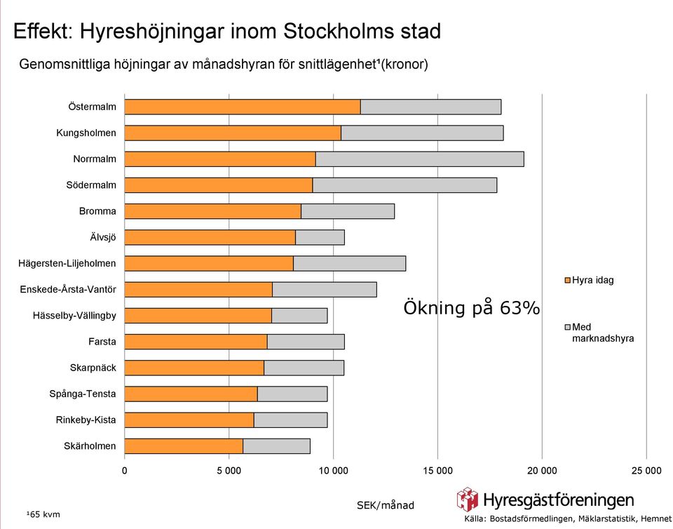 Enskede-Årsta-Vantör Hässelby-Vällingby Farsta Ökning på 63% Hyra idag Med marknadshyra Skarpnäck