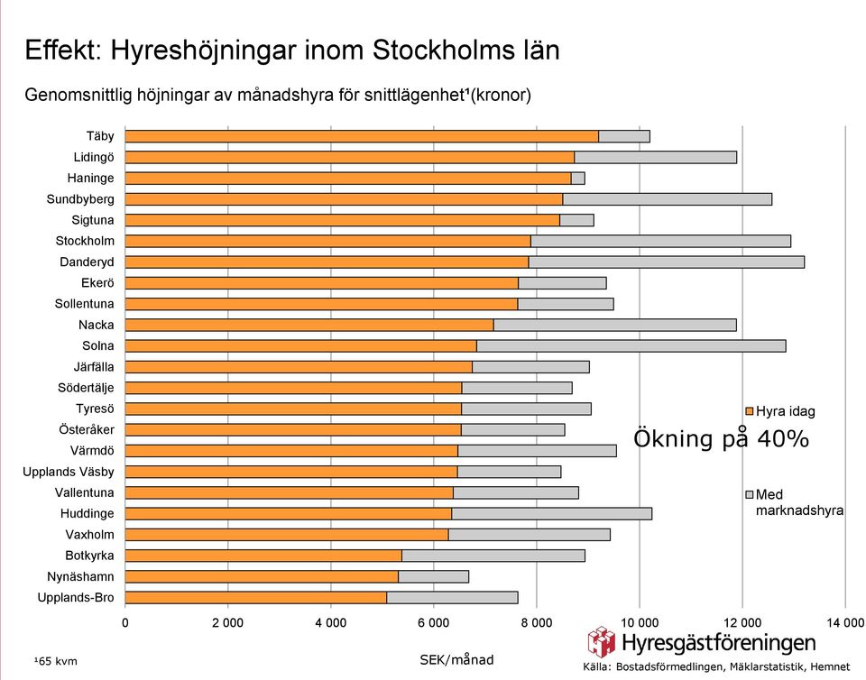 Österåker Värmdö Upplands Väsby Vallentuna Huddinge Vaxholm Botkyrka Nynäshamn Upplands-Bro Hyra idag Ökning på 40%