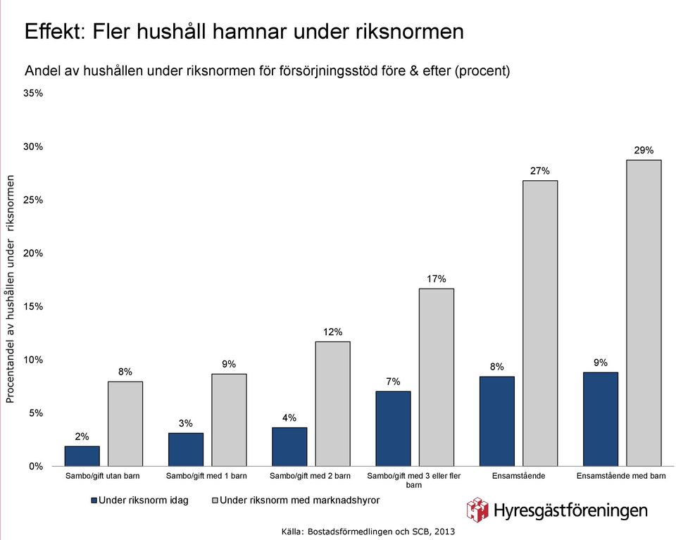 utan barn Sambo/gift med 1 barn Sambo/gift med 2 barn Sambo/gift med 3 eller fler barn Ensamstående