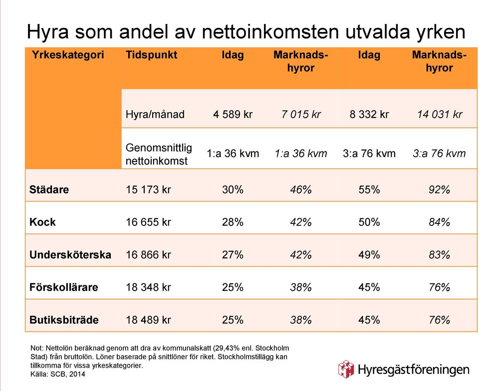 866 kr 27% 42% 49% 83% Förskollärare 18 348 kr 25% 38% 45% 76% Butiksbiträde 18 489 kr 25% 38% 45% 76% Not: Nettolön beräknad genom att dra av kommunalskatt