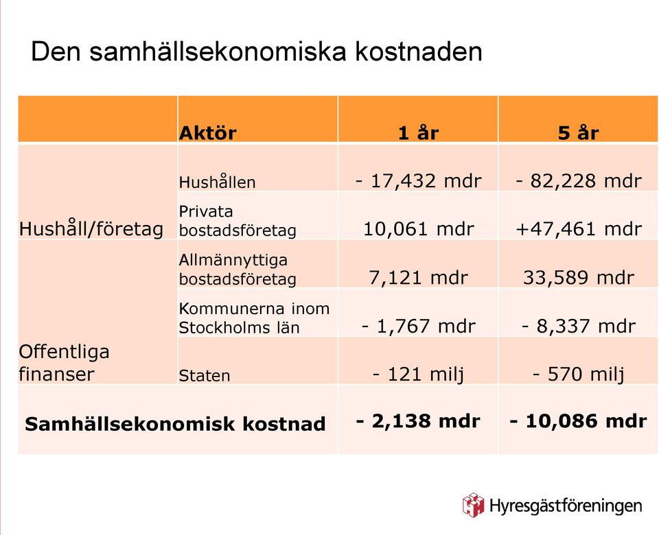 Allmännyttiga bostadsföretag 7,121 mdr 33,589 mdr Kommunerna inom Stockholms län -