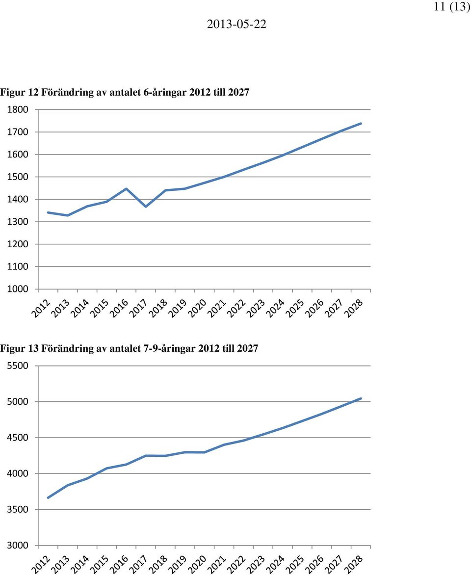 13 12 11 1 Figur 13 Förändring av