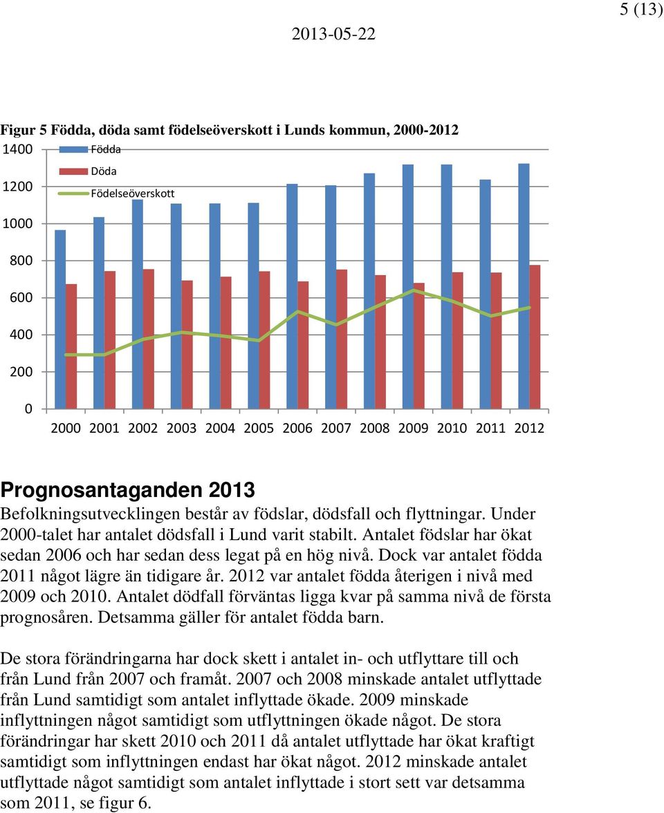 Dock var antalet födda 211 något lägre än tidigare år. 212 var antalet födda återigen i nivå med 29 och 21. Antalet dödfall förväntas ligga kvar på samma nivå de första prognosåren.