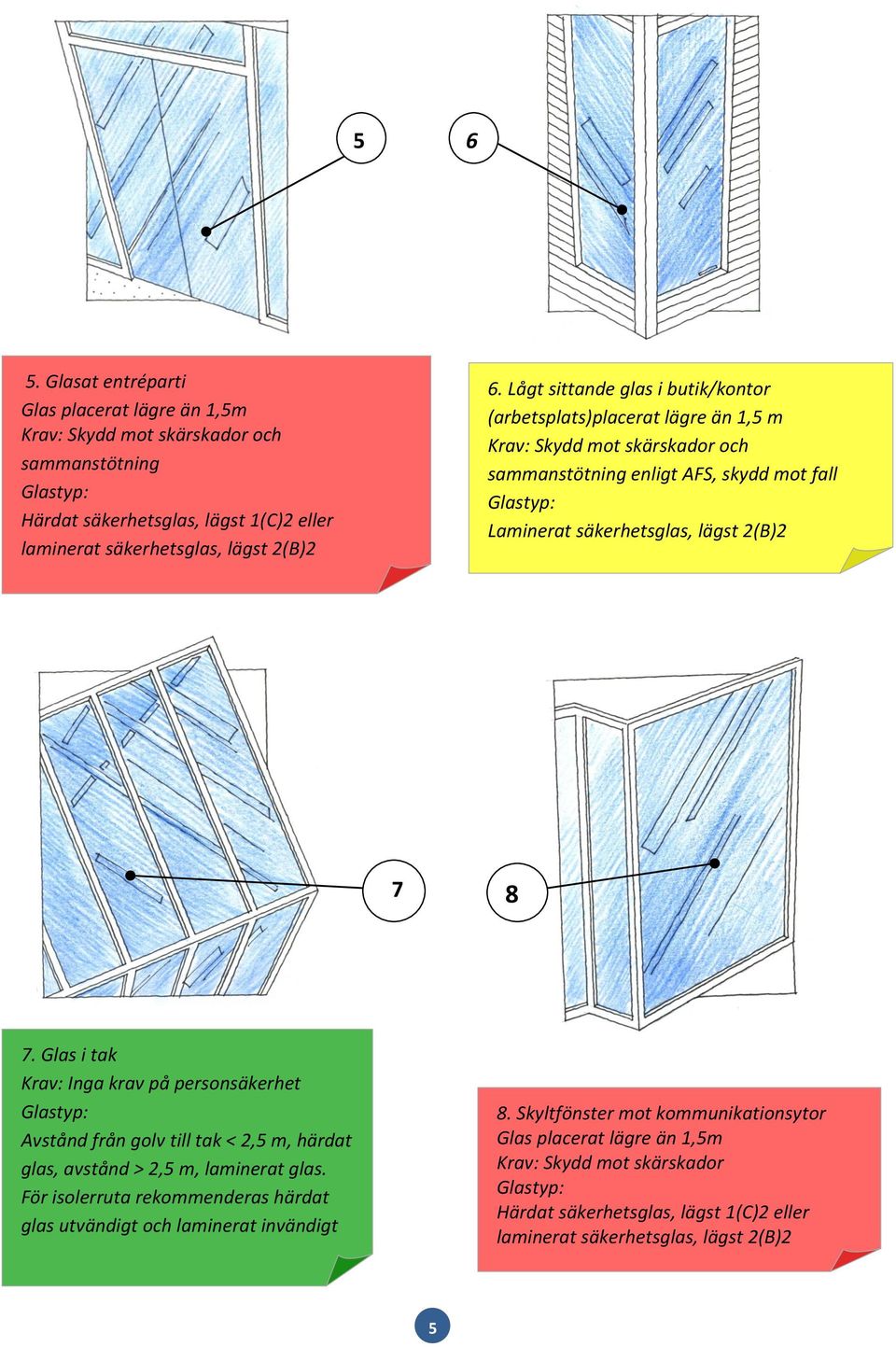 skydd mot fall Laminerat säkerhetsglas, lägst 2(B)2 7 8 7.