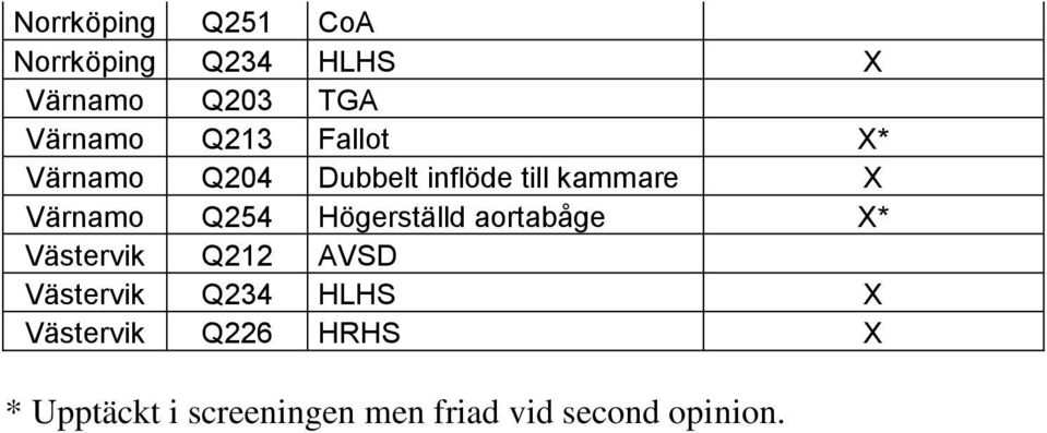 aortabåge X* Q212 AVSD Q234 HLHS X Q226 HRHS X *