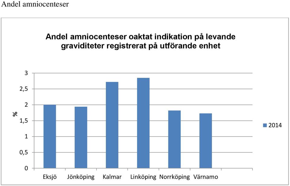 på levande graviditeter