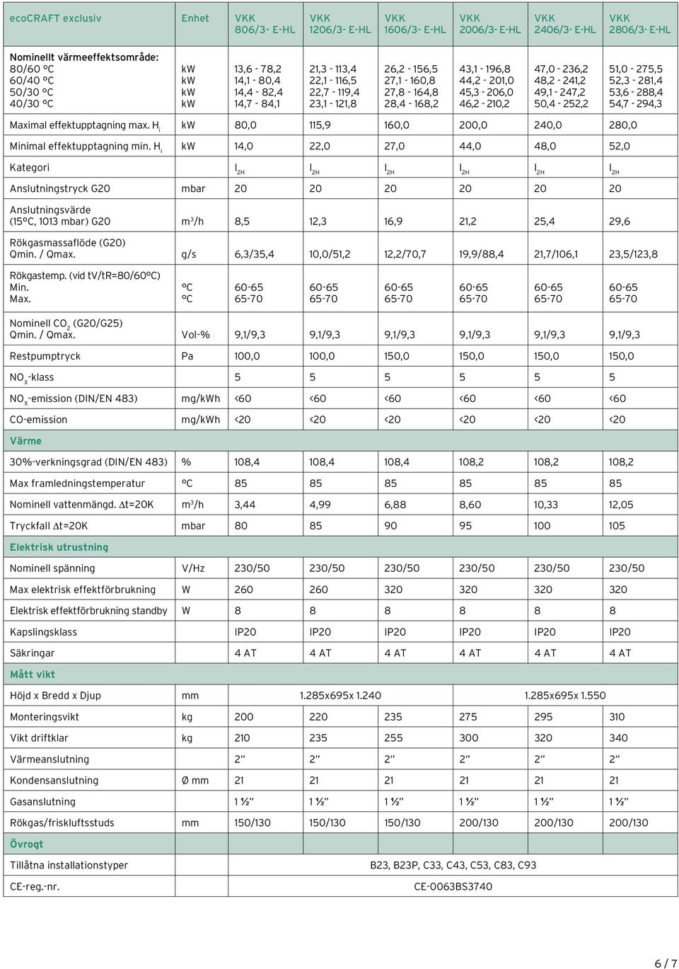 51,0-275,5 52,3-281,4 53,6-288,4 54,7-294,3 Maximal effektupptagning max. H i kw 80,0 115,9 160,0 200,0 240,0 280,0 Minimal effektupptagning min.