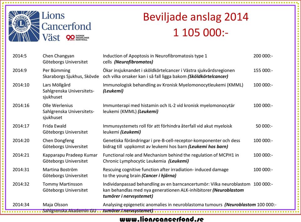 Kronisk Myelomonocytleukemi (KMML) 100 000:- Sahlgrenska Universitets- (Leukemi) 2014:16 Olle Werlenius Immunterapi med histamin och IL-2 vid kronisk myelomonocytär 100 000:- Sahlgrenska