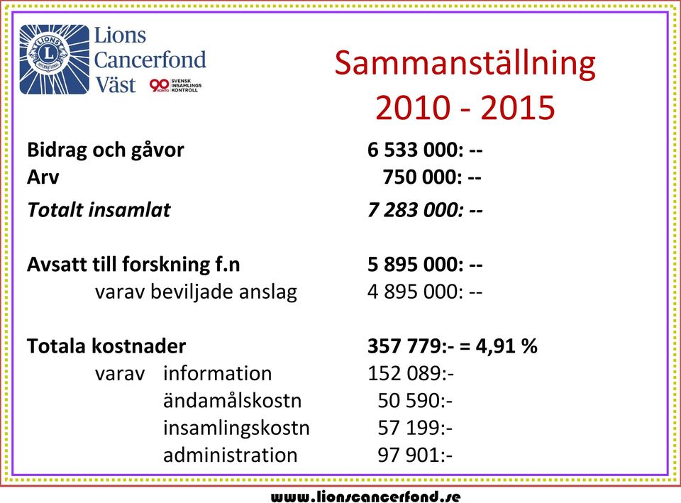 n 5 895 000: -- varav beviljade anslag 4 895 000: -- Totala kostnader 357