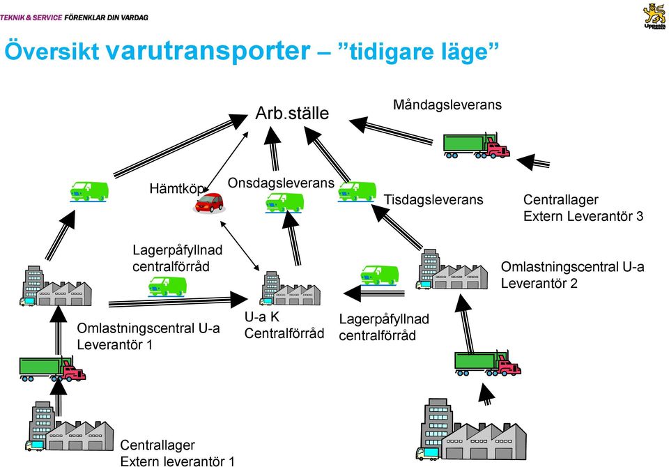 Extern Leverantör 3 Lagerpåfyllnad centralförråd Omlastningscentral U-a