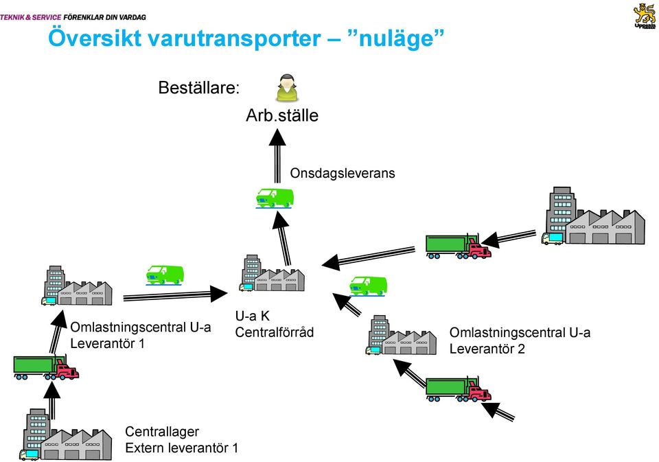 Leverantör 1 U-a K Centralförråd