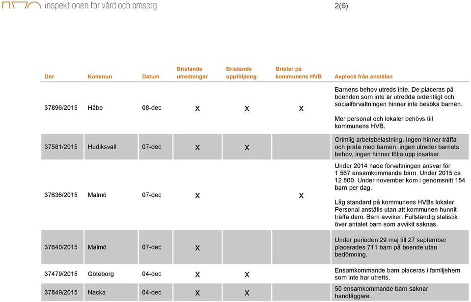 De placeras på boenden som inte är utredda ordentligt och socialförvaltningen hinner inte besöka barnen. Mer personal och lokaler behövs till kommunens HVB. Orimlig arbetsbelastning.