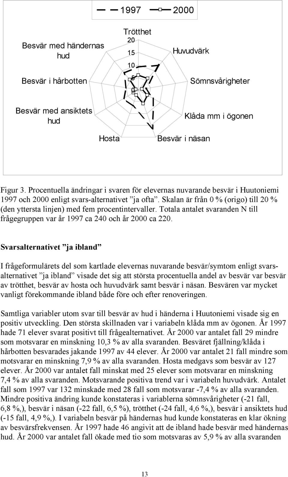 Skalan är från 0 % (origo) till 20 % (den yttersta linjen) med fem procentintervaller. Totala antalet svaranden N till frågegruppen var år 1997 ca 240 och år 2000 ca 220.