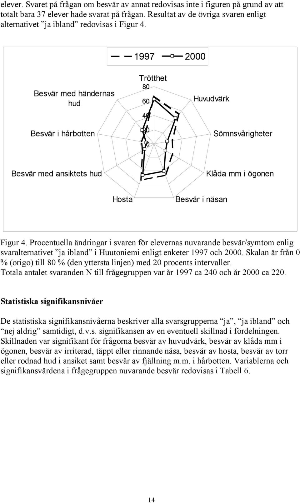 1997 2000 Besvär med händernas hud Besvär i hårbotten Trötthet 80 60 40 20 0 Huvudvärk Sömnsvårigheter Besvär med ansiktets hud Klåda mm i ögonen Hosta Besvär i näsan Figur 4.