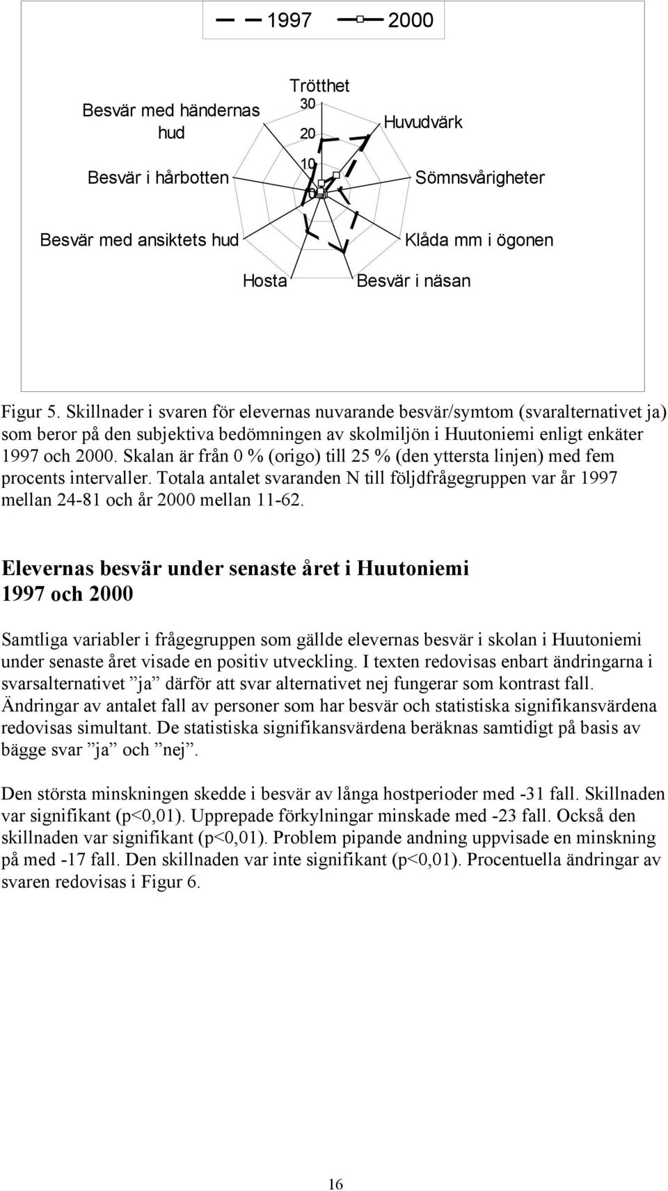 Skalan är från 0 % (origo) till 25 % (den yttersta linjen) med fem procents intervaller. Totala antalet svaranden N till följdfrågegruppen var år 1997 mellan 24-81 och år 2000 mellan 11-62.