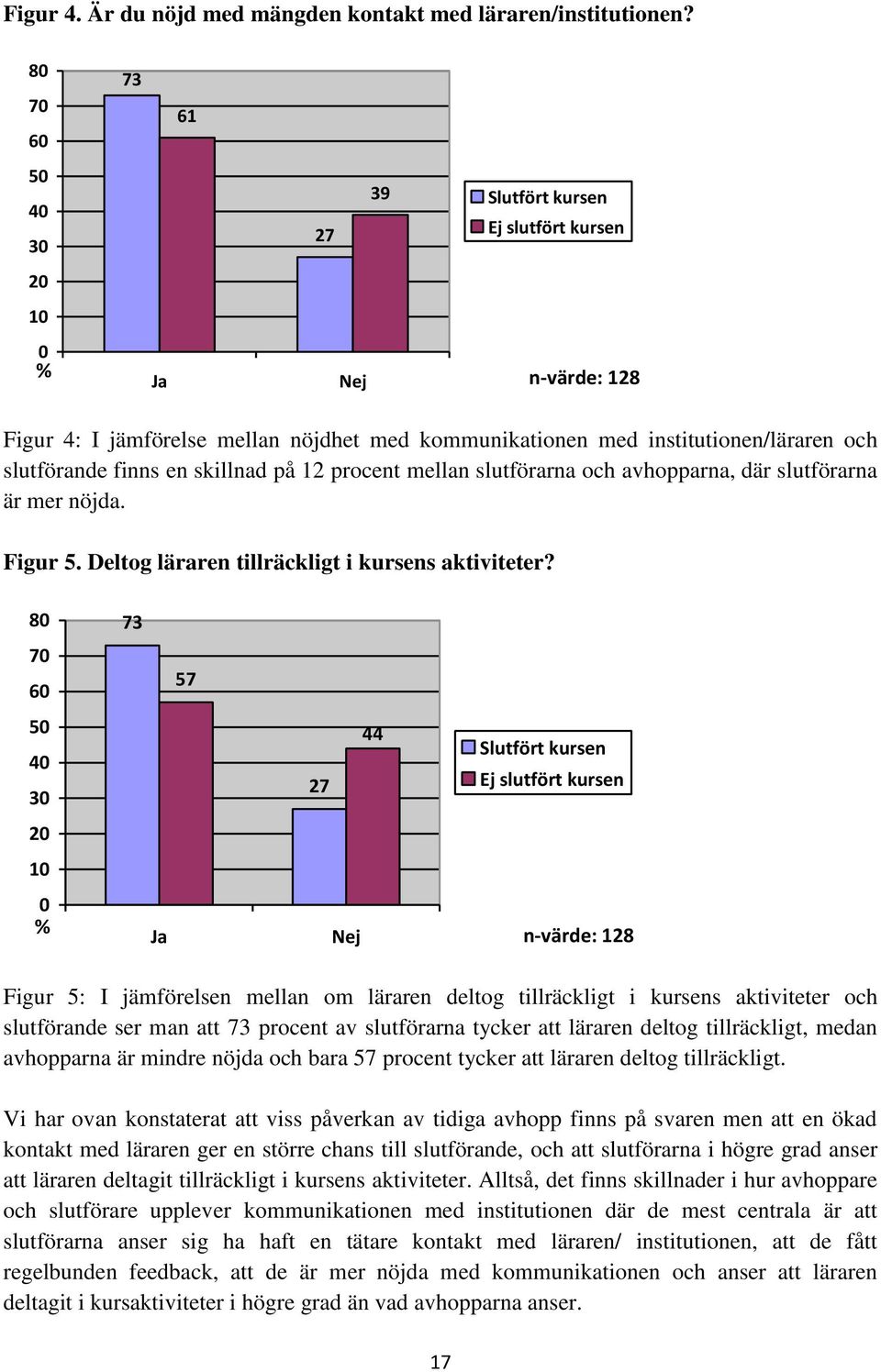 en skillnad på 12 procent mellan slutförarna och avhopparna, där slutförarna är mer nöjda. Figur 5. Deltog läraren tillräckligt i kursens aktiviteter?