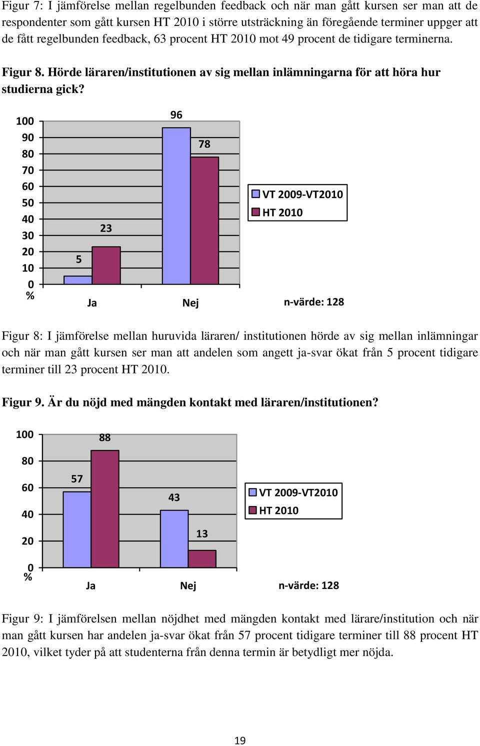 100 90 80 70 60 50 40 30 20 10 0 % 5 Ja 23 96 Nej 78 VT 2009-VT2010 HT 2010 n-värde: 128 Figur 8: I jämförelse mellan huruvida läraren/ institutionen hörde av sig mellan inlämningar och när man gått