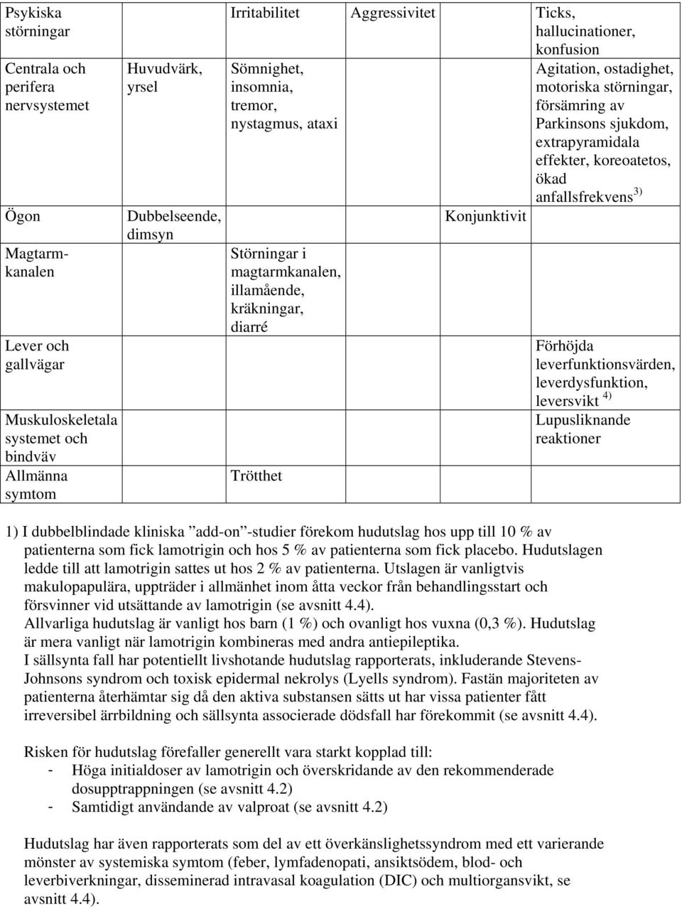 Agitation, ostadighet, motoriska störningar, försämring av Parkinsons sjukdom, extrapyramidala effekter, koreoatetos, ökad anfallsfrekvens 3) Förhöjda leverfunktionsvärden, leverdysfunktion,