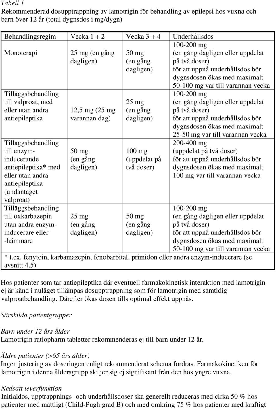 Tilläggsbehandling till oxkarbazepin utan andra enzyminducerare eller -hämmare 25 mg (en gång dagligen) 12,5 mg (25 mg varannan dag) 50 mg (en gång dagligen) 25 mg (en gång dagligen) 50 mg (en gång