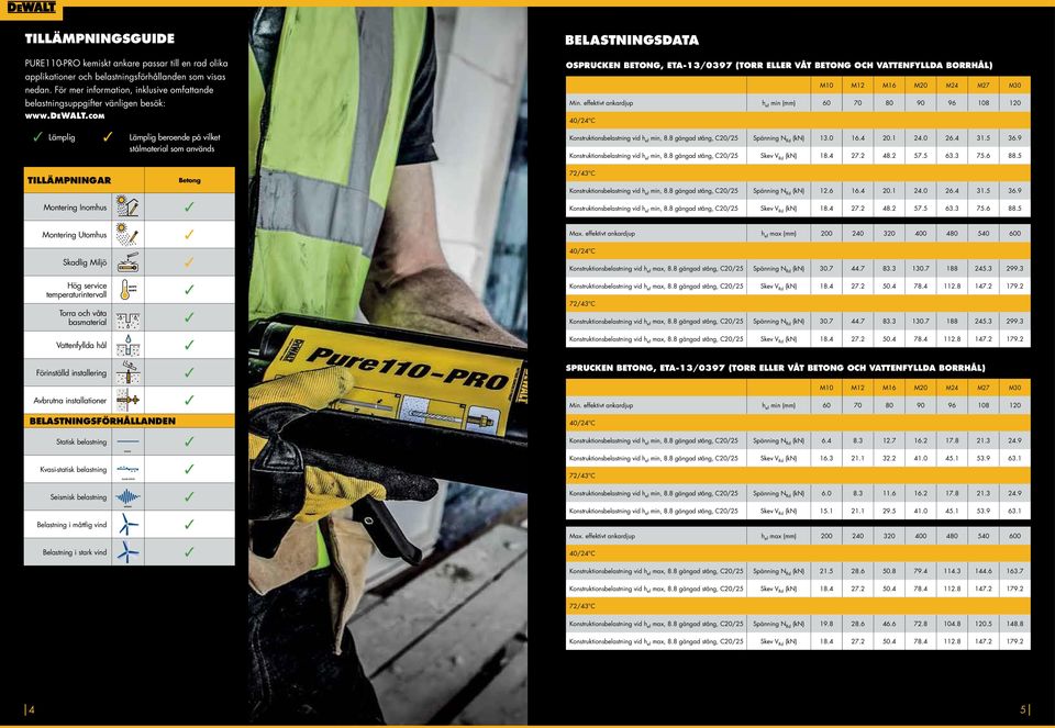 COM BELASTNINGSDATA OSPRUCKEN BETONG, ETA-13/0397 (TORR ELLER VÅT BETONG OCH VATTENFYLLDA BORRHÅL) M10 M12 M16 M20 M24 M27 M30 Min.