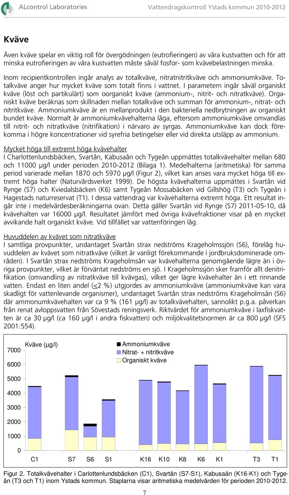 I parametern ingår såväl organiskt kväve (löst och partikulärt) som oorganiskt kväve (ammonium-, nitrit- och nitratkväve).