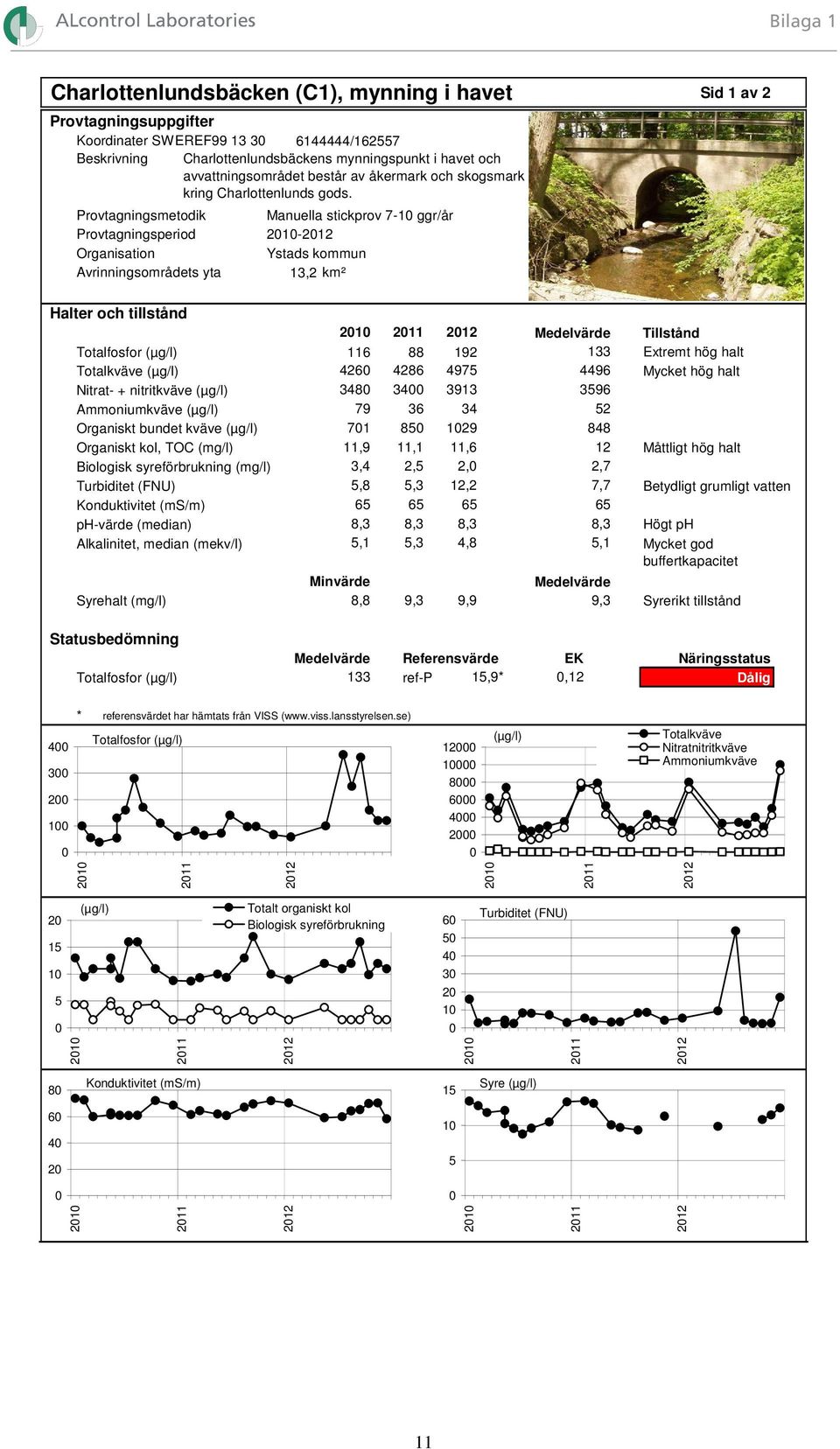 Provtagningsmetodik Manuella stickprov 7-1 ggr/år Provtagningsperiod 21- Organisation Ystads kommun Avrinningsområdets yta 13,2 km² Sid 1 av 2 Halter och tillstånd Totalkväve Nitrat- + nitritkväve