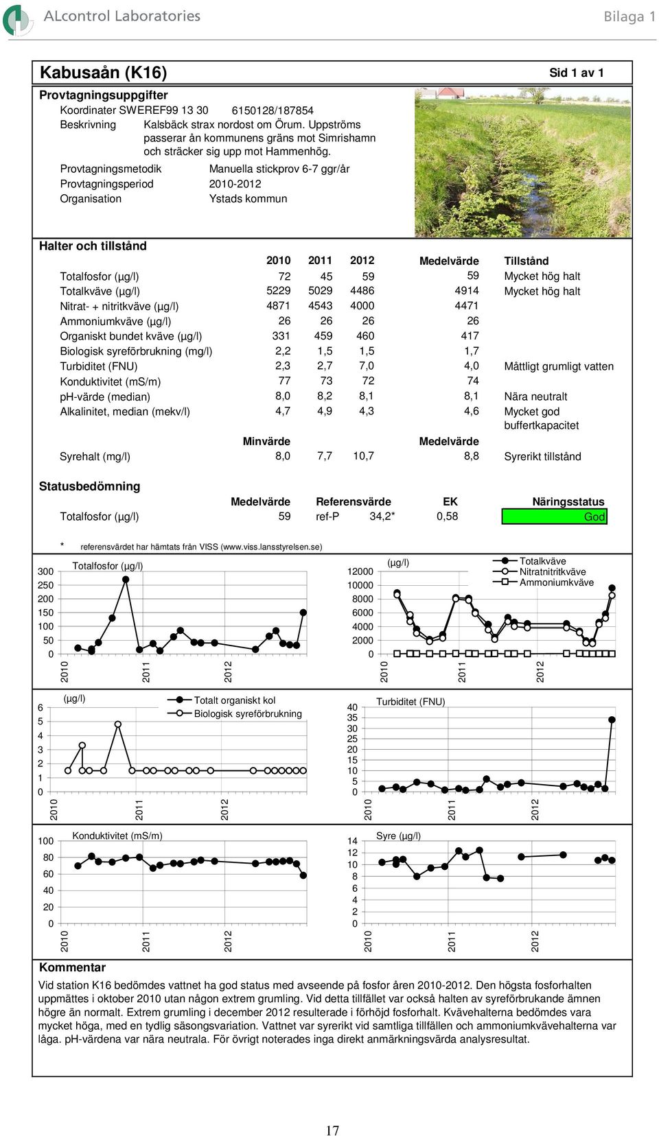 Provtagningsmetodik Manuella stickprov 6-7 ggr/år Provtagningsperiod 21- Organisation Ystads kommun Sid 1 av 1 Halter och tillstånd Totalkväve Nitrat- + nitritkväve Ammoniumkväve Organiskt bundet