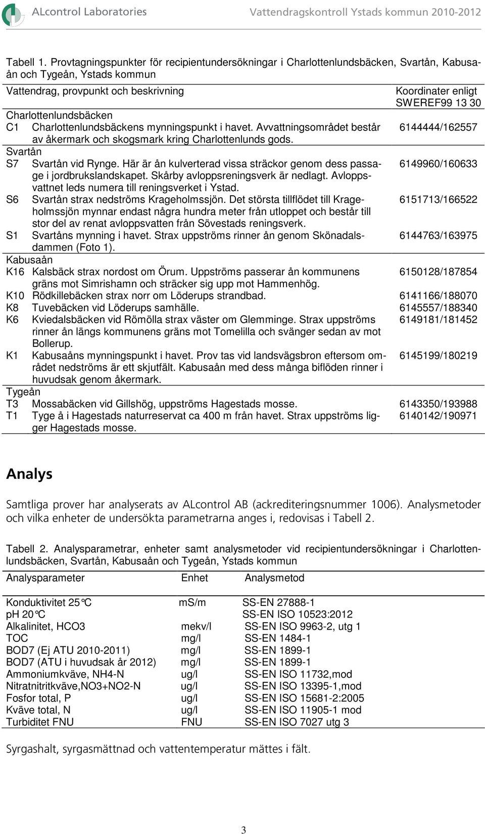 Charlottenlundsbäcken C1 Charlottenlundsbäckens mynningspunkt i havet. Avvattningsområdet består 6144444/162557 av åkermark och skogsmark kring Charlottenlunds gods. Svartån S7 Svartån vid Rynge.