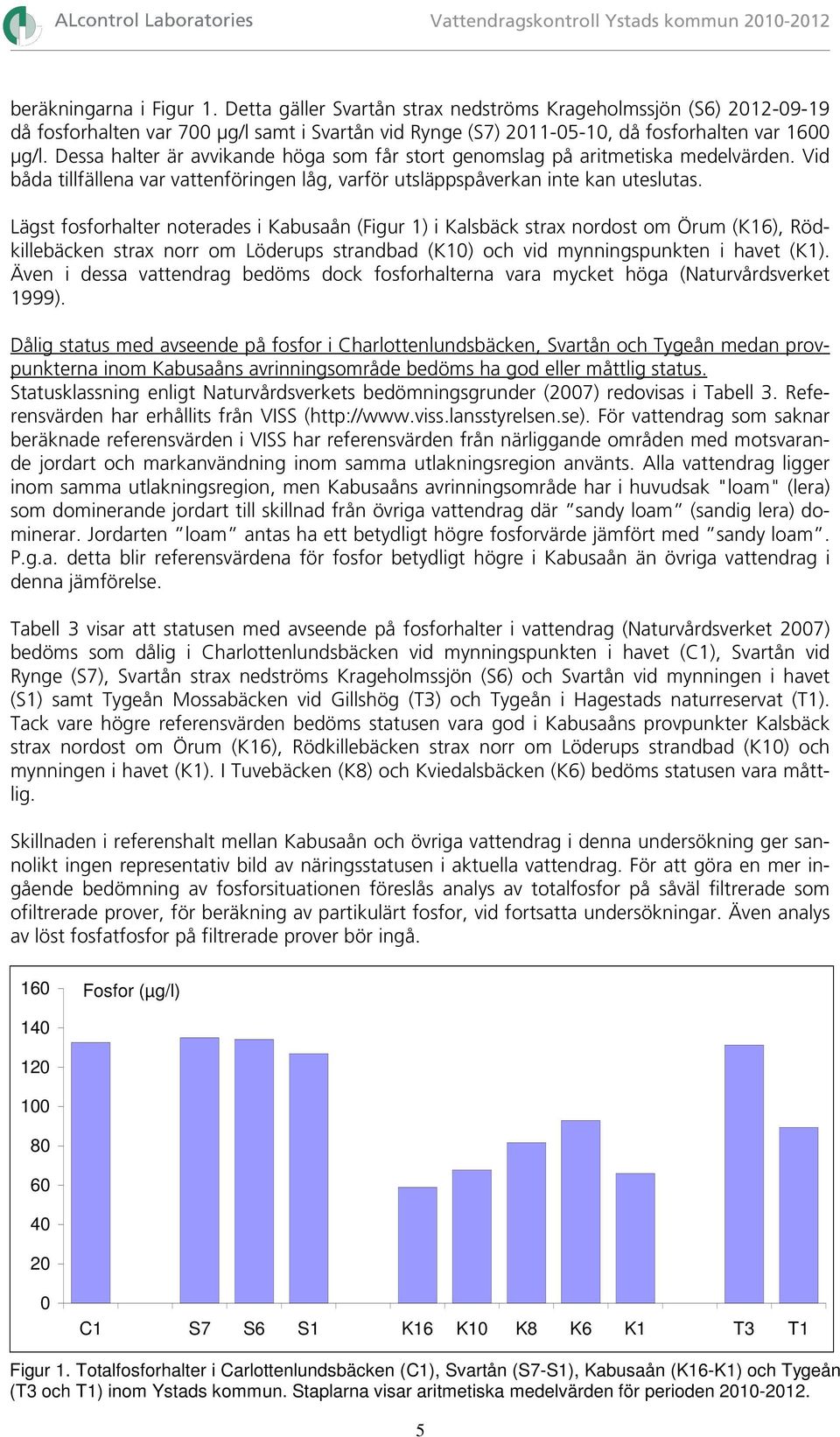 Dessa halter är avvikande höga som får stort genomslag på aritmetiska medelvärden. Vid båda tillfällena var vattenföringen låg, varför utsläppspåverkan inte kan uteslutas.