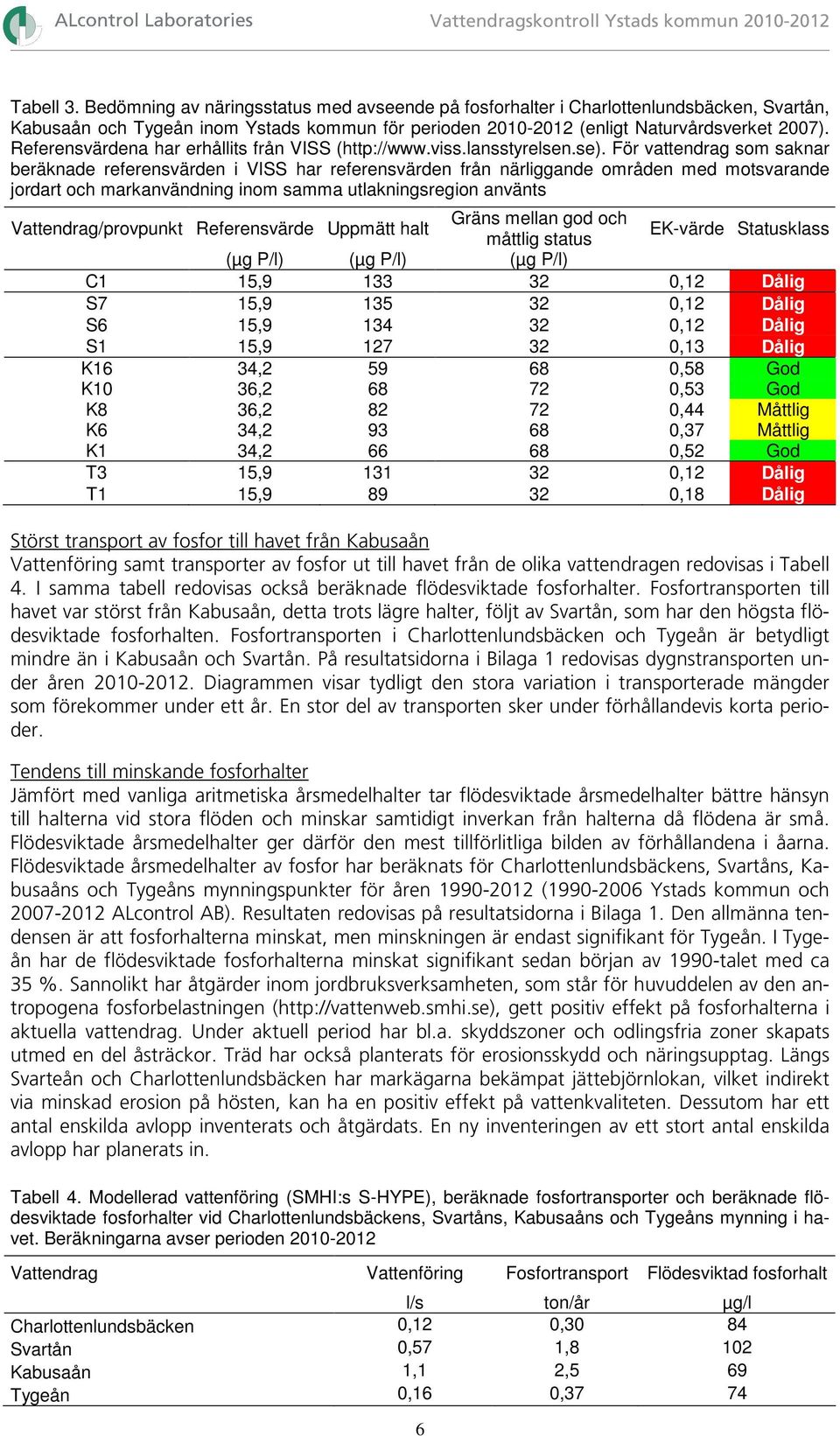 Referensvärdena har erhållits från VISS (http://www.viss.lansstyrelsen.se).