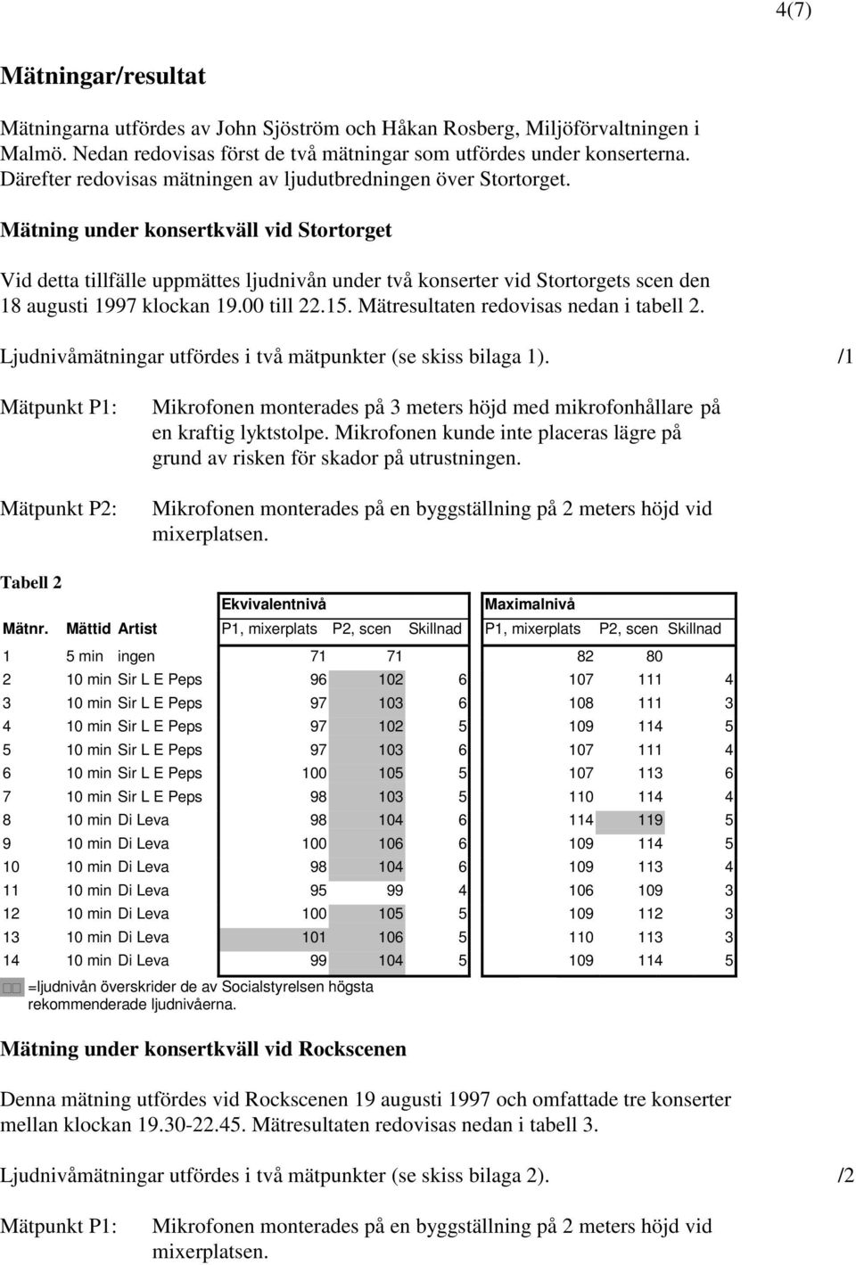 Mätning under konsertkväll vid Stortorget Vid detta tillfälle uppmättes ljudnivån under två konserter vid Stortorgets scen den 18 augusti 1997 klockan 19.00 till 22.15.