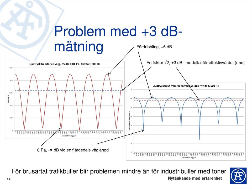 55 db i fritt fält, 500 Hz Ljudtryck, Pa 60 0,01 50 0,005 0 0 0,04 0,08 0,12 0,16 0,2 0,24 0,28 0,32 0,36 0,4 0,44 0,48 0,52 0,56 0,6 0,64 0,68 0,72 0,76 0,8 0,84 0,88 0,92 0,96 1 Avstånd från vägg,