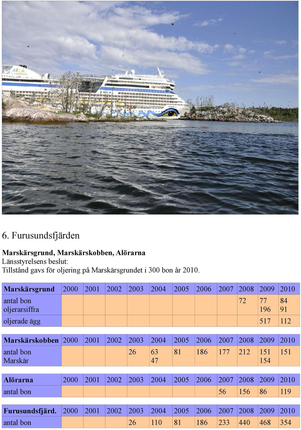 Marskärsgrund 2 21 22 23 24 25 26 27 28 29 21 oljerarsiffra 72 oljerade ägg 77 196 84 91 517 112 Marskärskobben 2