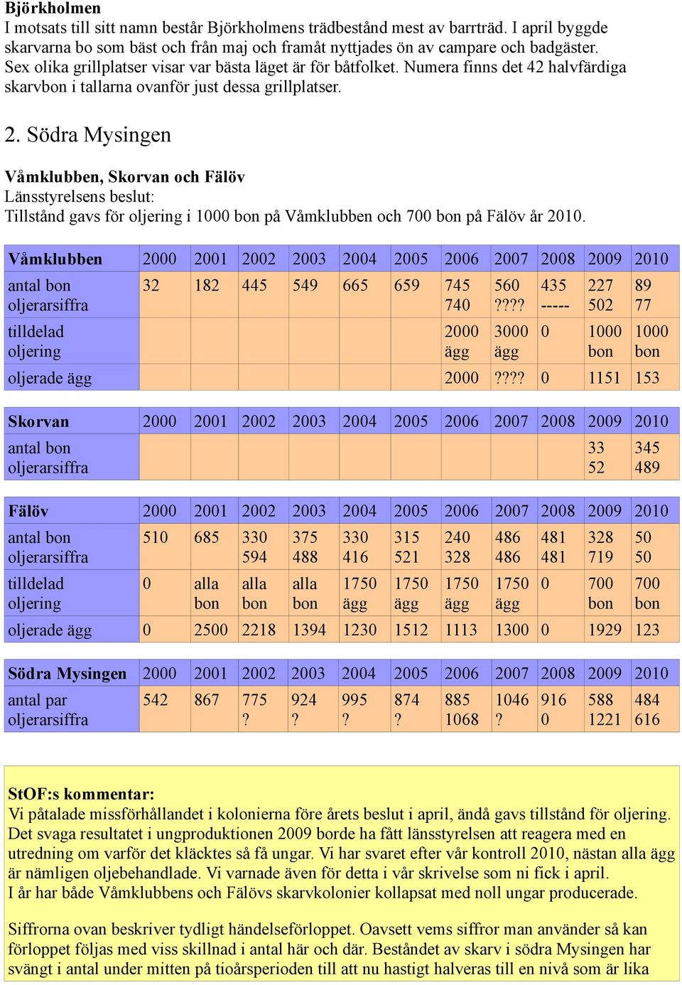 Södra Mysingen Våmklubben, Skorvan och Fälöv Länsstyrelsens beslut: Tillstånd gavs för oljering i 1 bon på Våmklubben och 7 bon på Fälöv år 21.