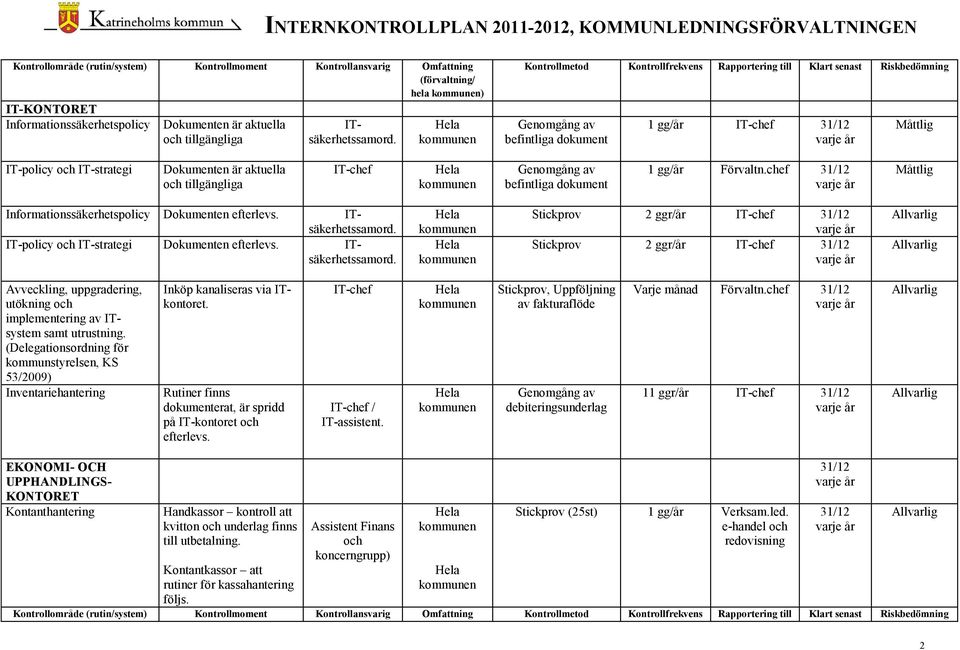 gg/år Förvaltn. Informationssäkerhetspolicy Dokumenten efterlevs. ITsäkerhetssamord.