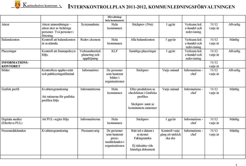 planering och uppföljning Informatörer hela ) Stickprov (50st) 1 gg/år Verksam.led.