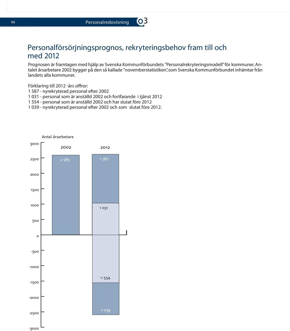 Förklaring till 2012 -års siffror: 1 587 - nyrekryterad personal efter 2002 1 031 - personal som är anställd 2002 och fortfarande i tjänst 2012 1 554 - personal som är anställd 2002