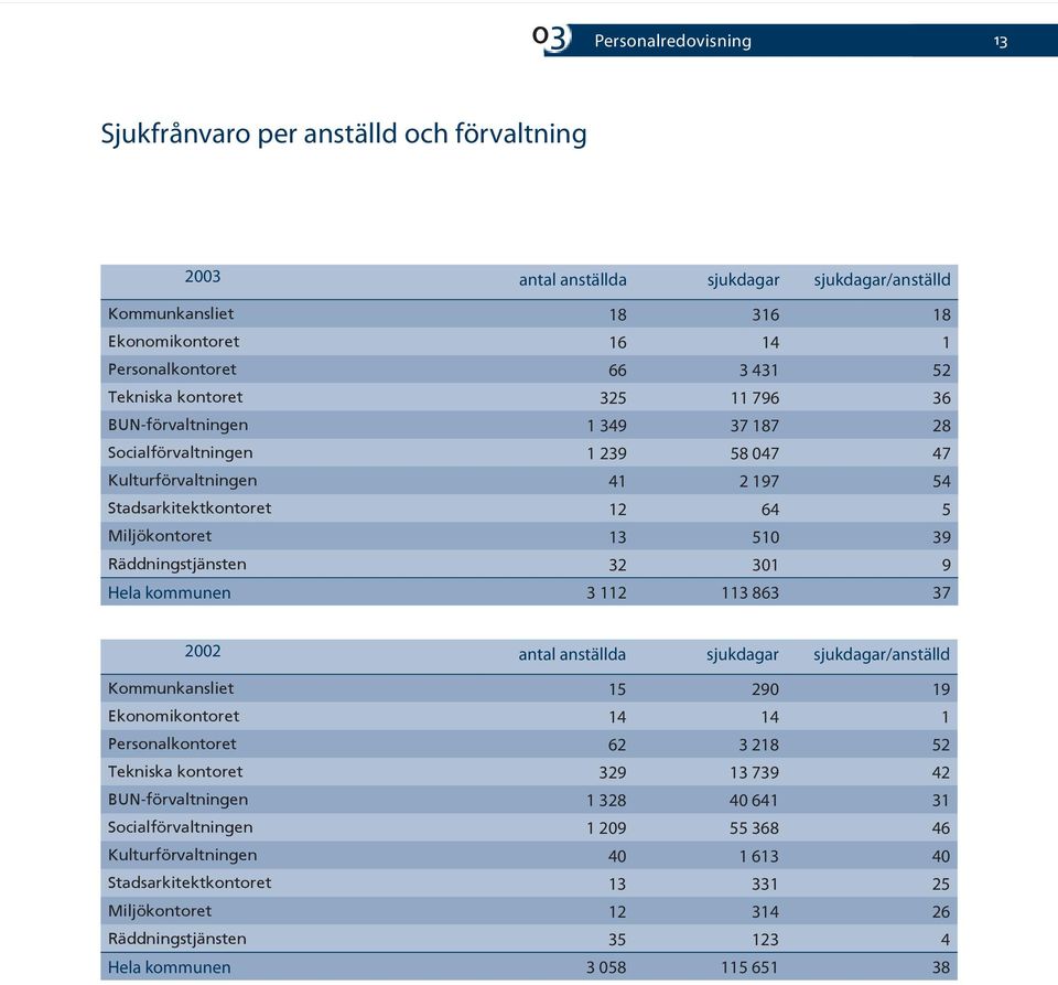 Räddningstjänsten 32 301 9 Hela kommunen 3 112 113 863 37 2002 antal anställda sjukdagar sjukdagar/anställd Kommunkansliet 15 290 19 Ekonomikontoret 14 14 1 Personalkontoret 62 3 218 52 Tekniska